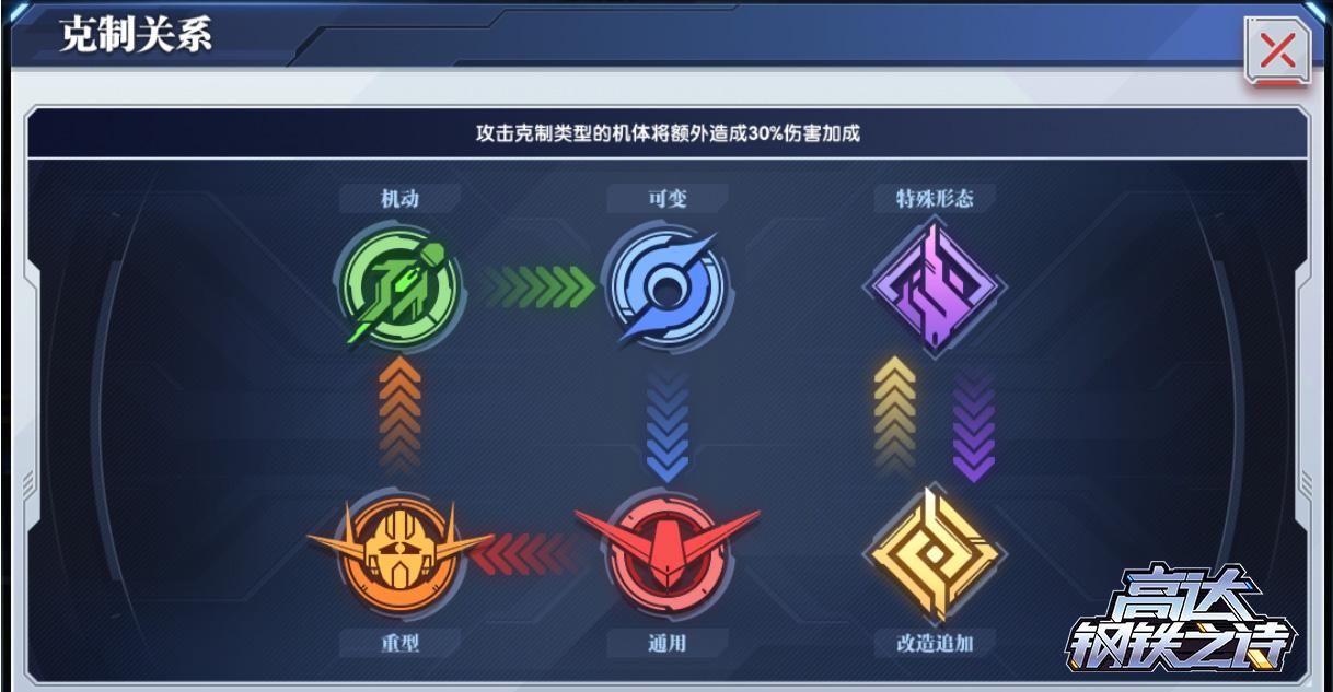 《高达钢铁之诗》机体类型克制关系