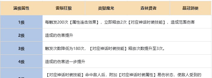 《伙伴弹途》神话时装全方位攻略解析