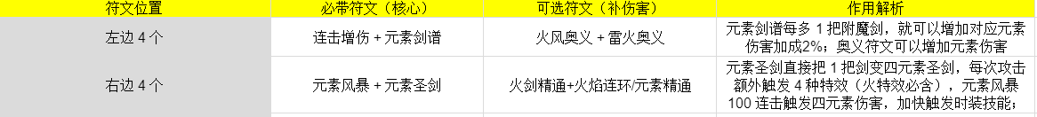 伙伴弹途神铸符文和时装顶级搭配思路