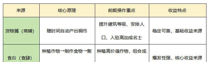 《华夏绘世录》铜钱收益最大化进阶攻略