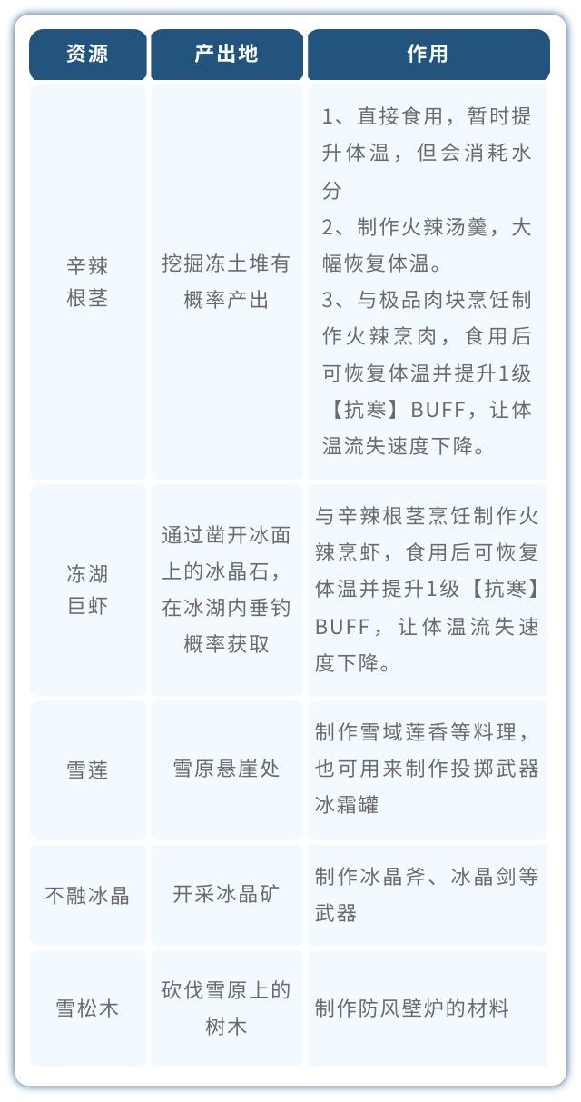 荒原曙光通关北部雪原重点事项