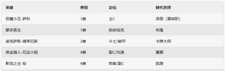 《金铲铲之战》s14版本6杀手小丑阵容推荐