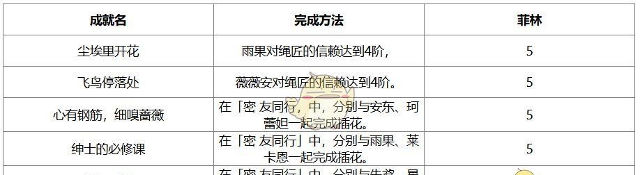 《绝区零》1.7版本新增成就汇总