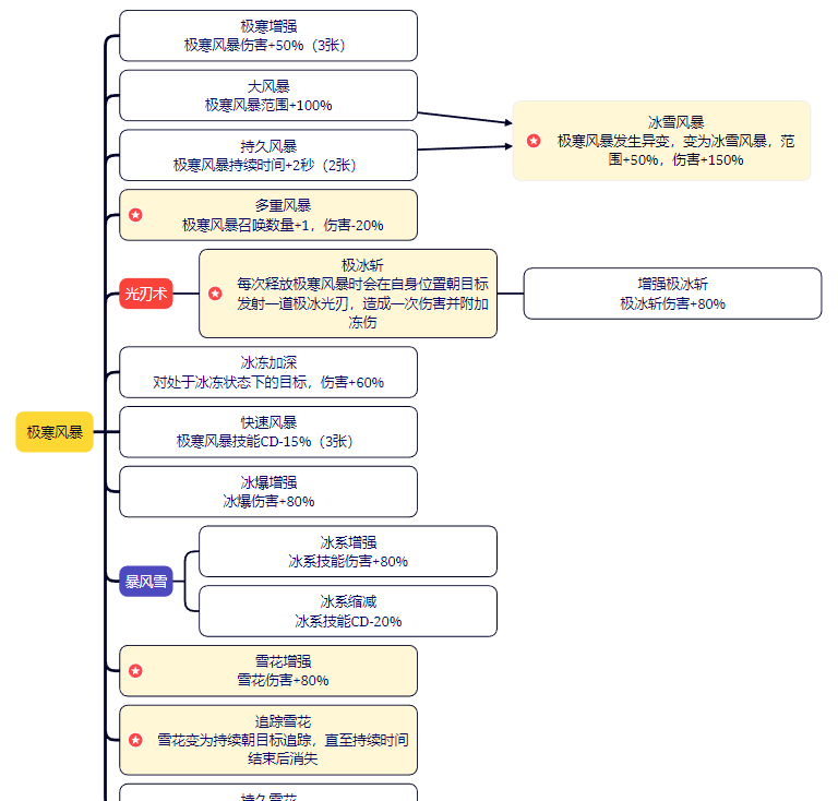 剑与黎明技能大全