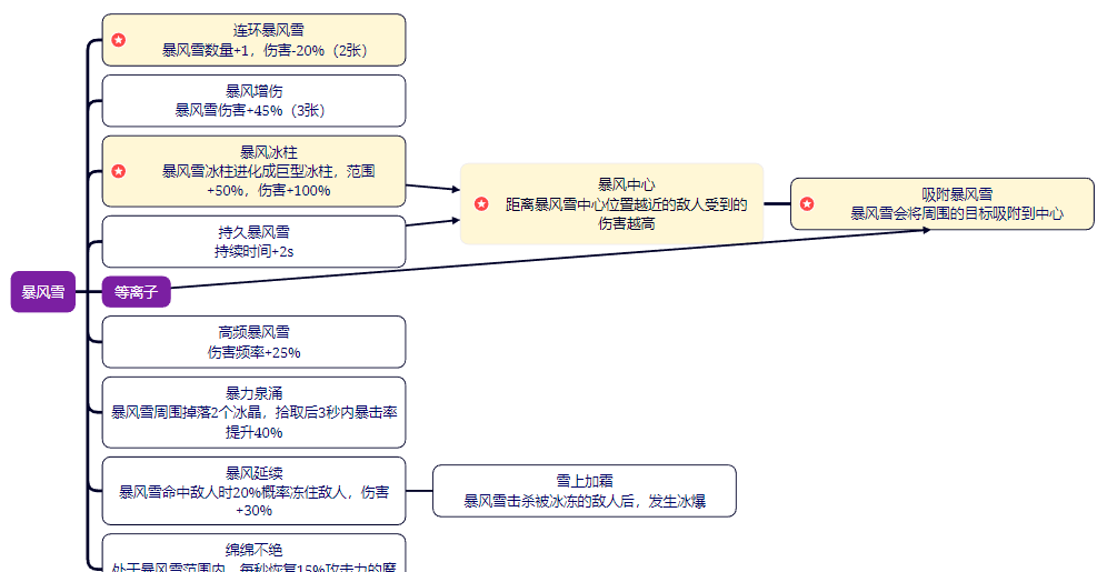 剑与黎明技能大全
