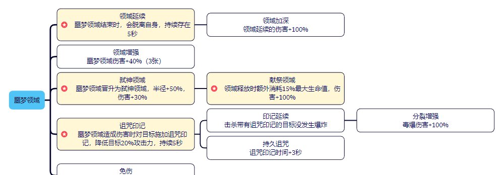 剑与黎明技能大全