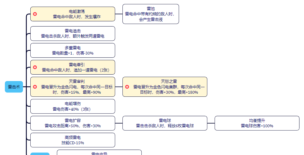 剑与黎明技能大全
