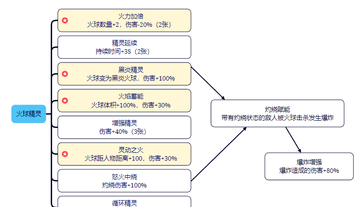 剑与黎明技能大全
