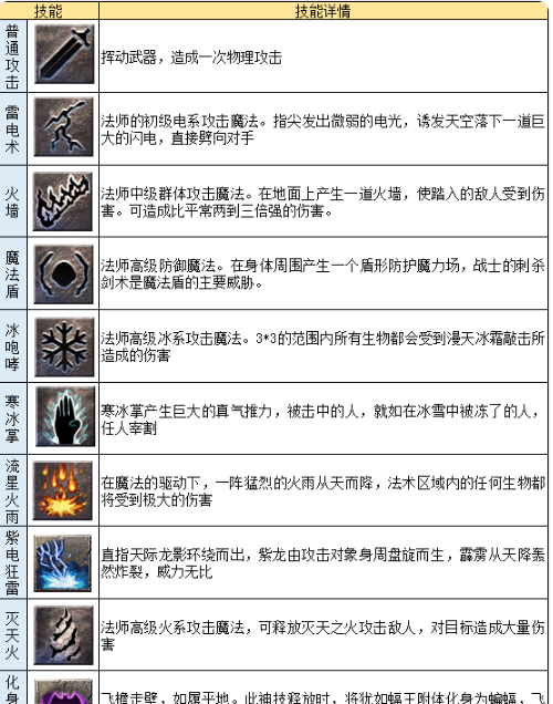 《龙迹之城》法师职业及法师英雄技能一览