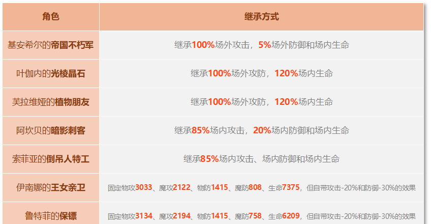 《铃兰之剑：为这和平的世界》基安希尔技能解析
