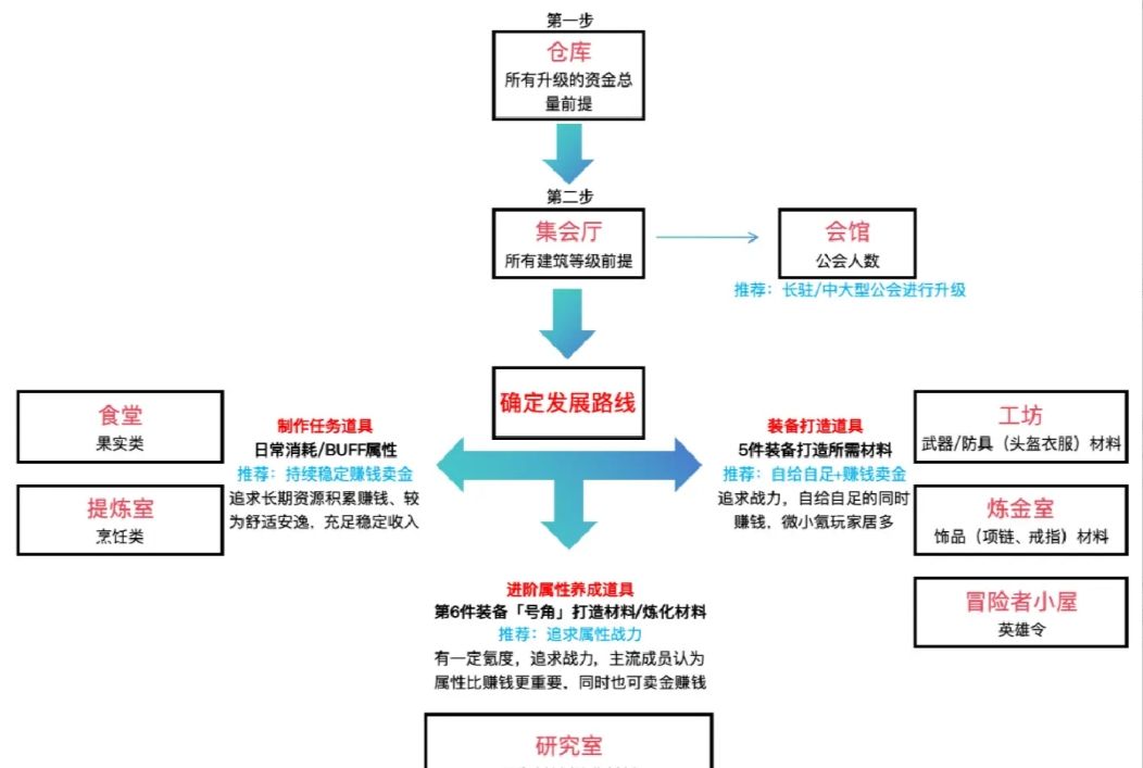 《黎明号角》公会科技升级攻略