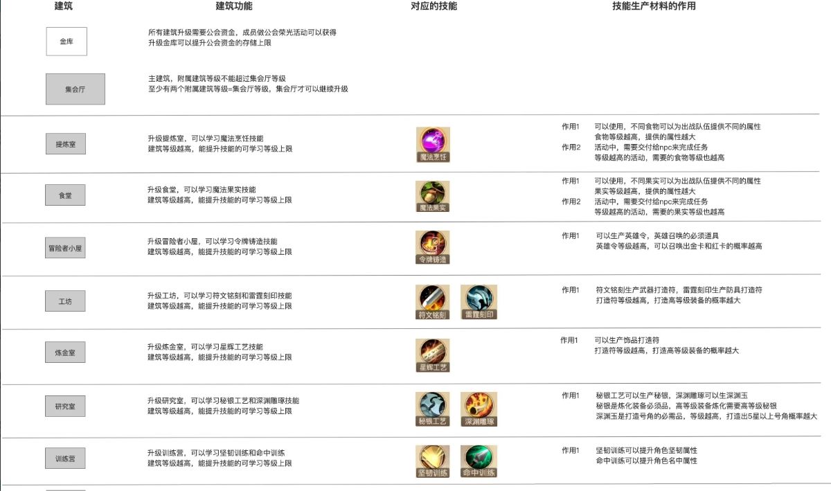 《黎明号角》公会科技升级攻略