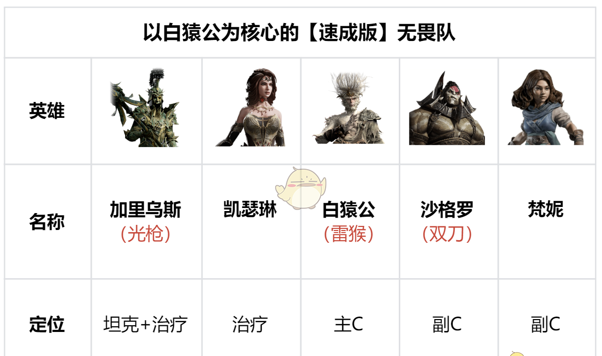 《龙息神寂》白猿公【速成版】无畏队阵容搭配