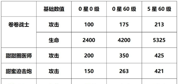 《盲盒派对》卷卷战士技能属性一览