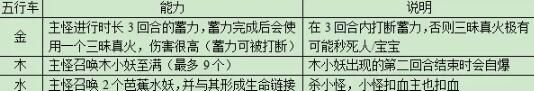 《梦幻西游》红孩儿boss打法攻略
