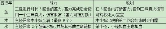 《梦幻西游》红孩儿副本攻略