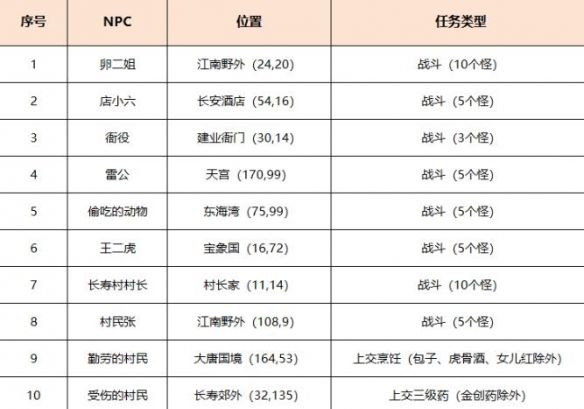 《梦幻西游》劳动节环任务攻略
