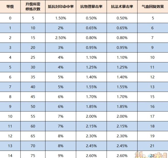 《梦幻西游》命魂之玉属性效果介绍