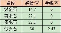 《梦幻西游》五行斗法副本奖励介绍