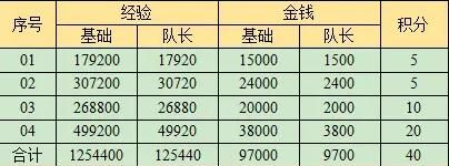 《梦幻西游》西域宝藏副本奖励一览
