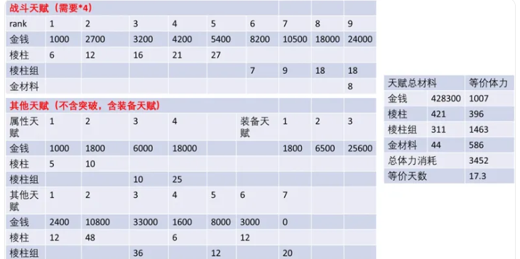 《明日方舟：终末地》角色满级养成时间