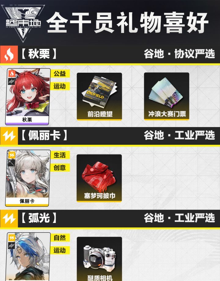 《明日方舟：终末地》全角色礼物喜好一览