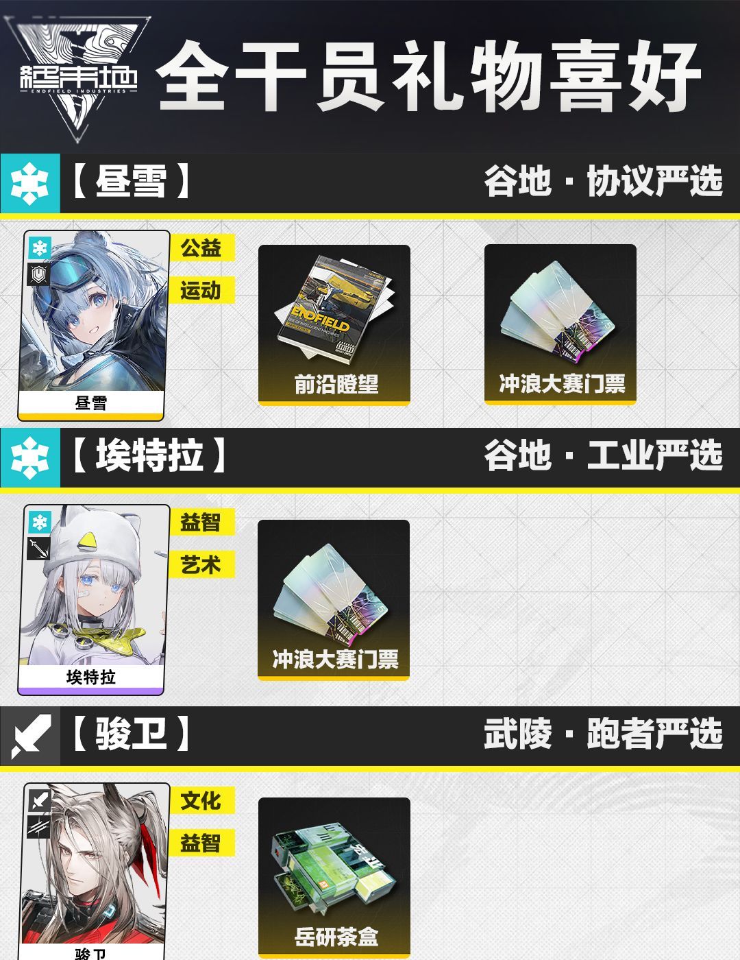 《明日方舟：终末地》全角色礼物喜好一览