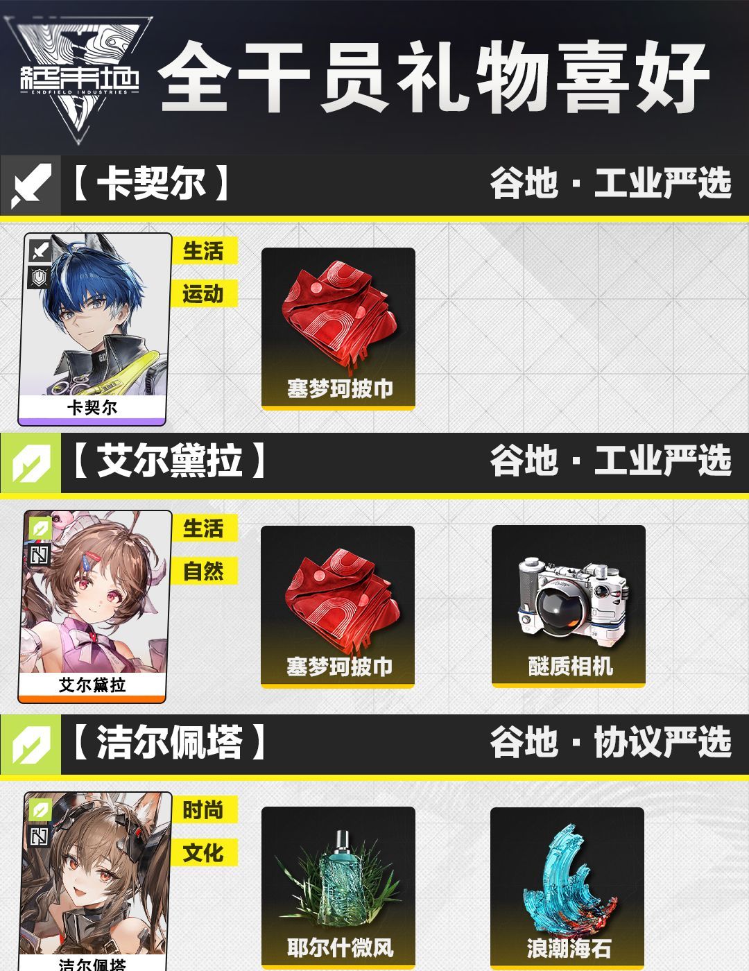 《明日方舟：终末地》全角色礼物喜好一览