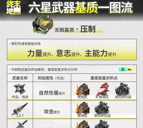 《明日方舟：终末地》全六星武器基质刷取攻略