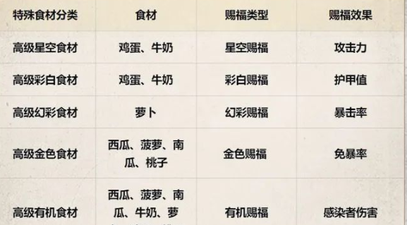 《明日之后》有机食材料理一览