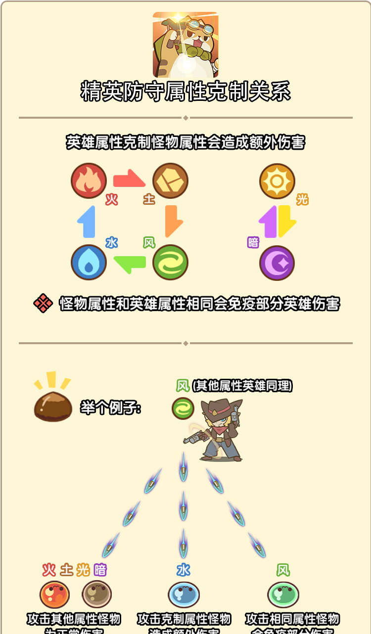 喵神的迷宫英雄属性克制详解