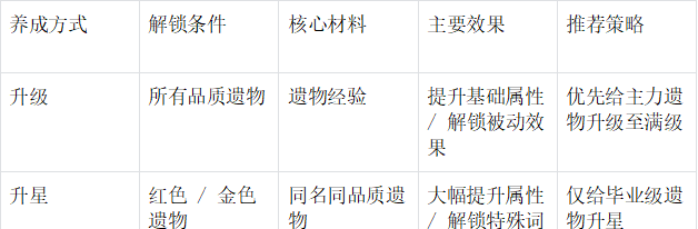 《末世王者》遗物系统全攻略