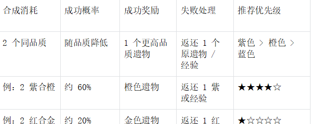 《末世王者》遗物系统全攻略