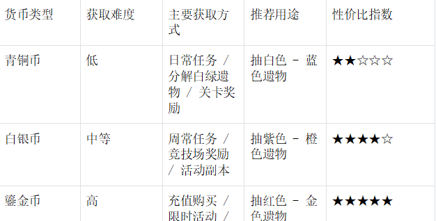 《末世王者》遗物系统全攻略