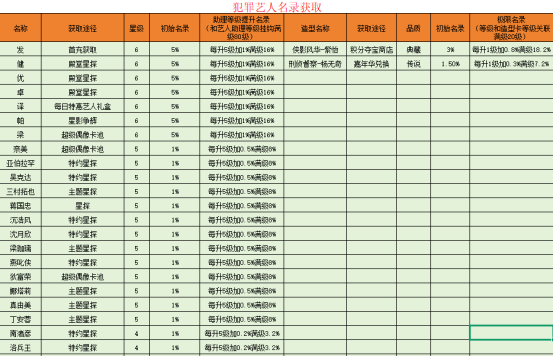 票房大卖王犯罪6星艺人选择推荐