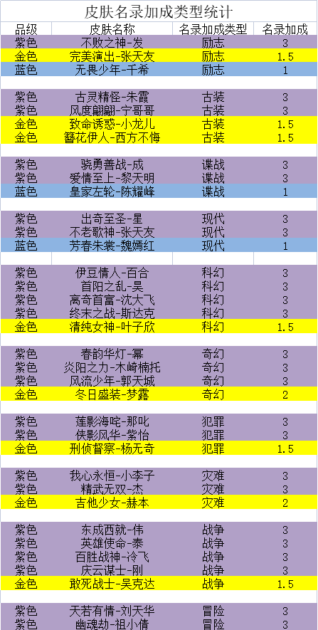 票房大卖王名录加成系统介绍