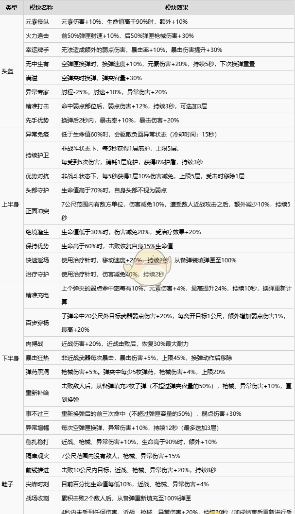 《七日世界》防具模组效果一览