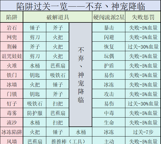 《神宠降临》冒险模式玩法介绍