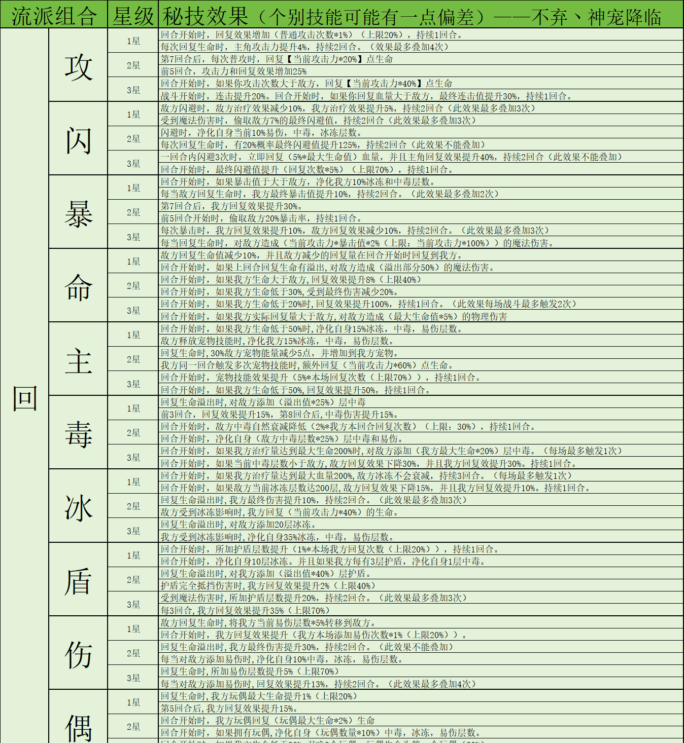 《神宠降临》双属性秘技介绍