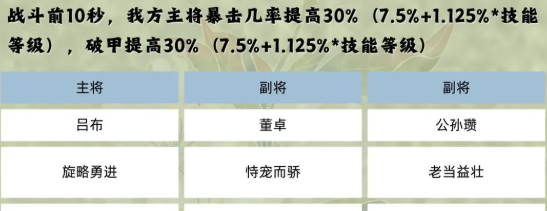 《三国群英传：鸿鹄霸业》群雄羁绊阵容介绍