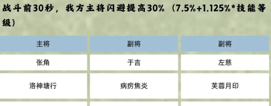 《三国群英传：鸿鹄霸业》群雄羁绊阵容介绍
