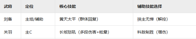 《三国群英传：鸿鹄霸业》蜀国羁绊阵容介绍