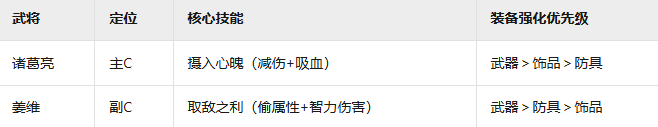 《三国群英传：鸿鹄霸业》蜀国羁绊阵容介绍