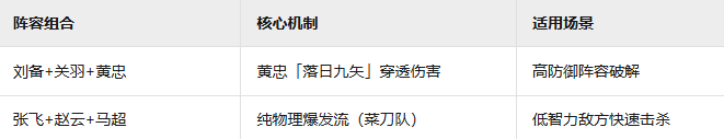 《三国群英传：鸿鹄霸业》蜀国羁绊阵容介绍