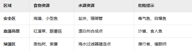 《深海迷航》获取食物和水方法