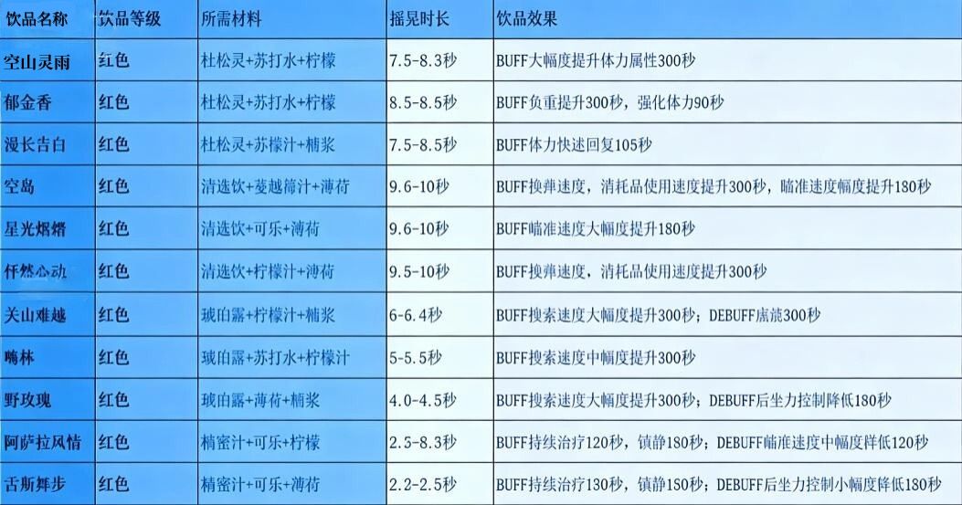 《三角洲行动》12款必囤超标饮品推荐