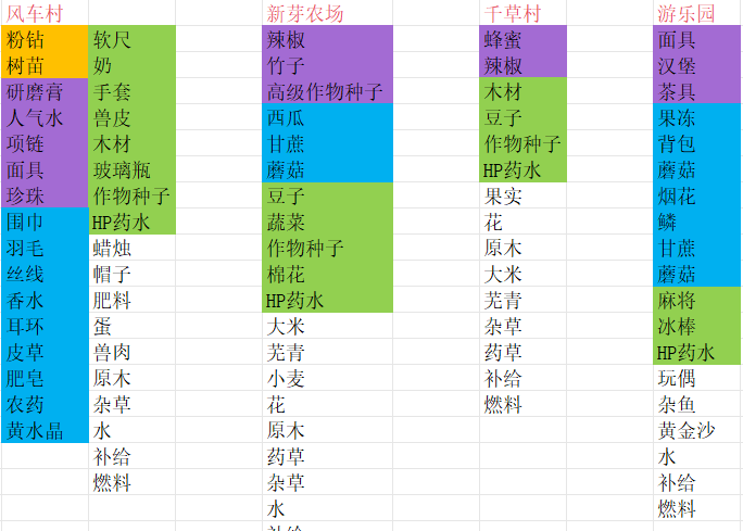 商旅马车交易所物品汇总