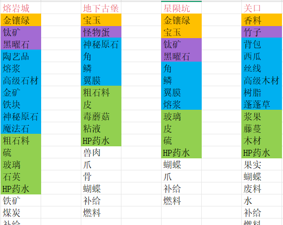 商旅马车交易所物品汇总