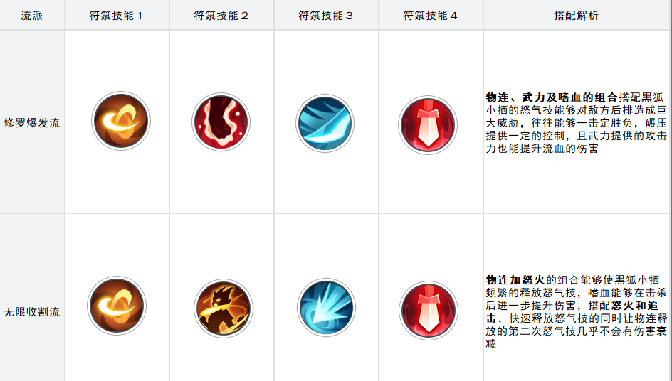 《三千幻世》黑狐小牺技能图鉴