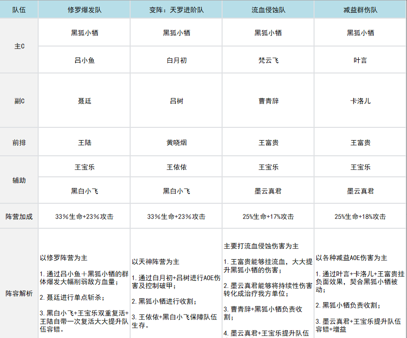 《三千幻世》黑狐小牺阵容搭配推荐